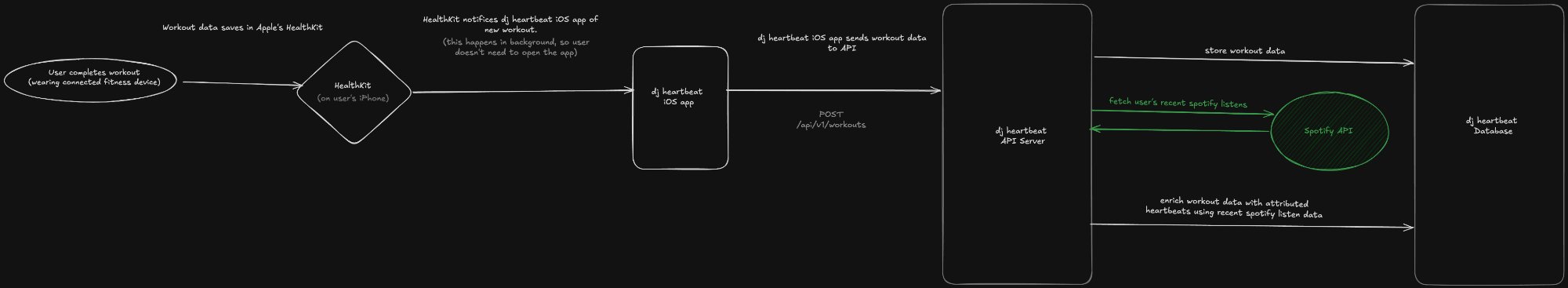 dj heartbeat technical architecture